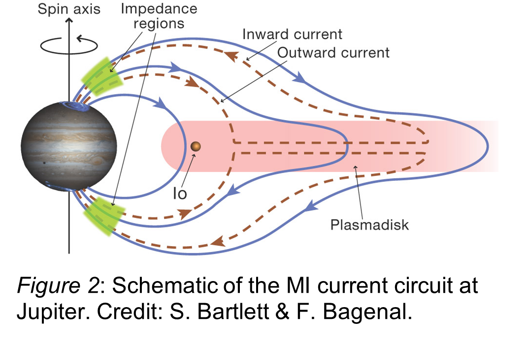 Gas Giant Thermospheres and their response to time-varying solar wind