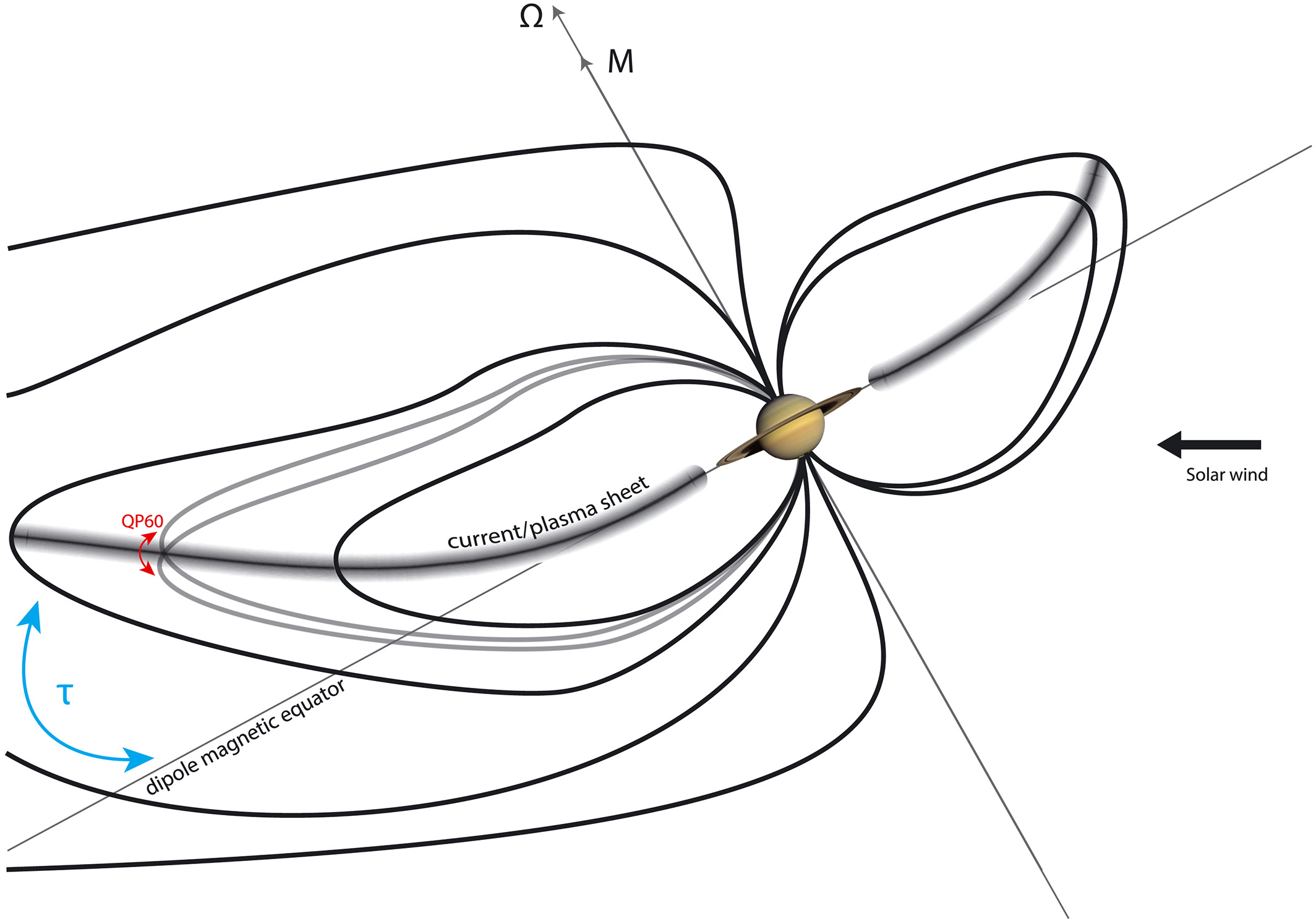 Waves in Gas Giant Magnetospheres